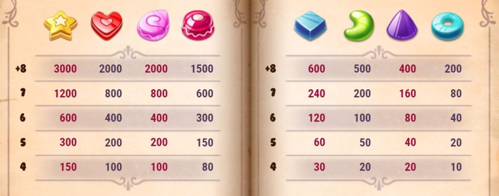 Sweet Alchemy Slot - Paytable