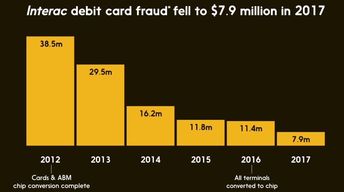 Interac casino banking - fraud